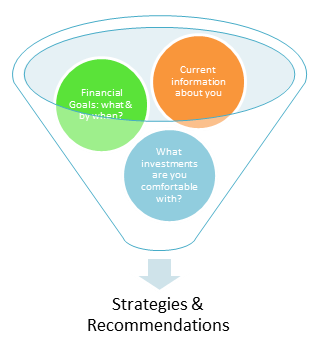 Our Process